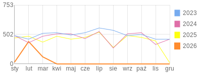 Wykres roczny blog rowerowy limit.bikestats.pl
